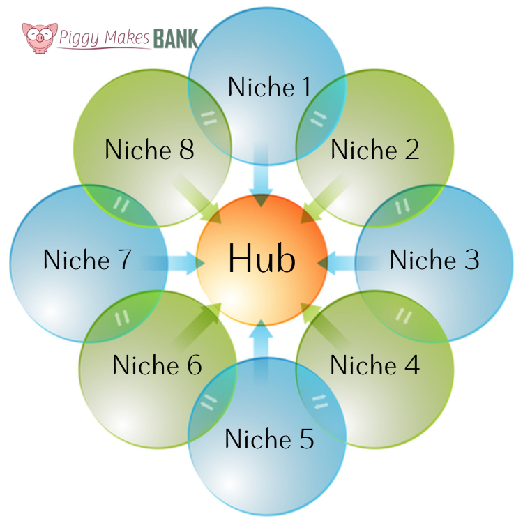 A graphic that illustrates the concept of a system of websites arranged in a hub and spokes manner. 